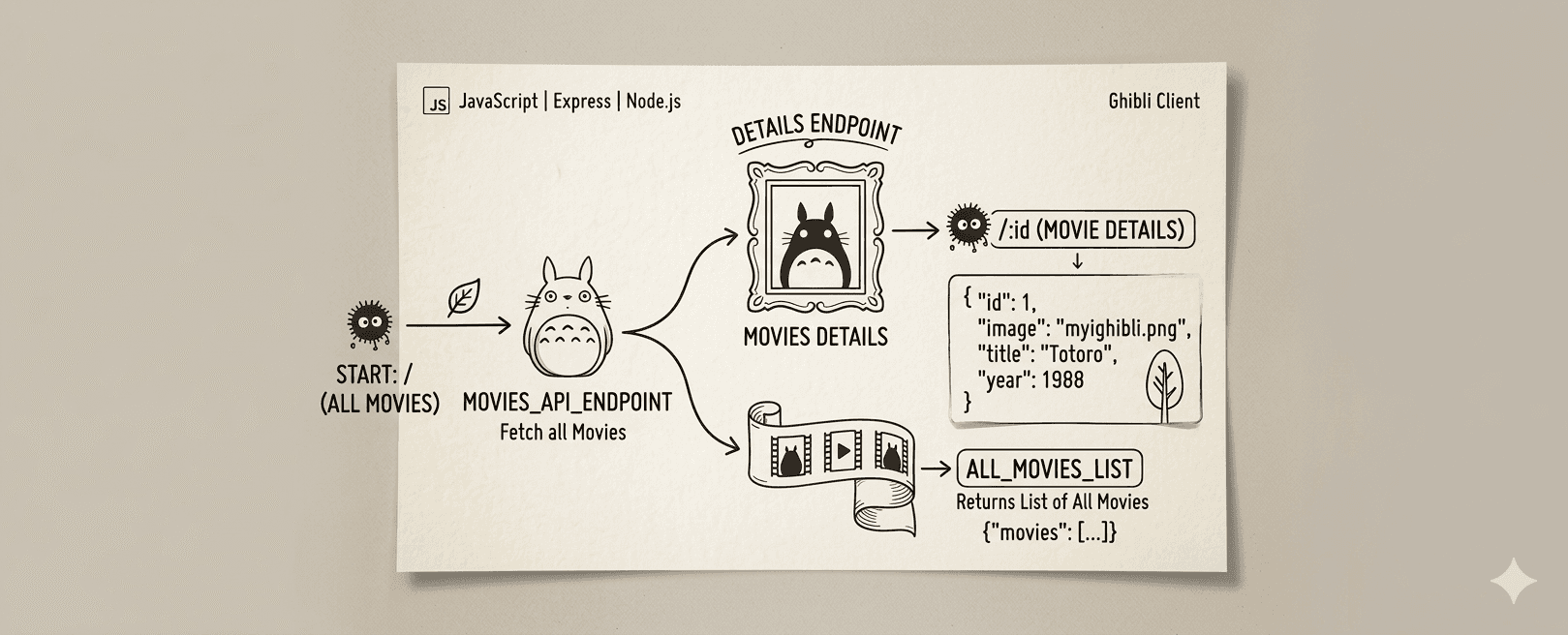 Ghibli Movies API preview